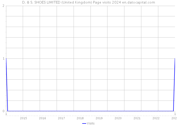 D. & S. SHOES LIMITED (United Kingdom) Page visits 2024 