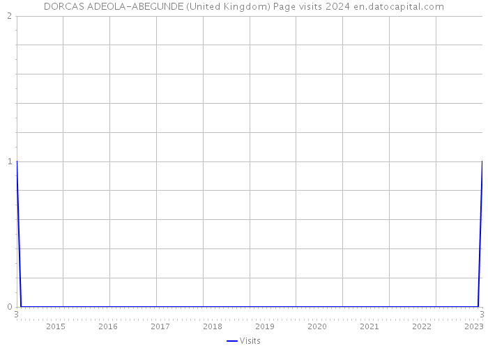 DORCAS ADEOLA-ABEGUNDE (United Kingdom) Page visits 2024 