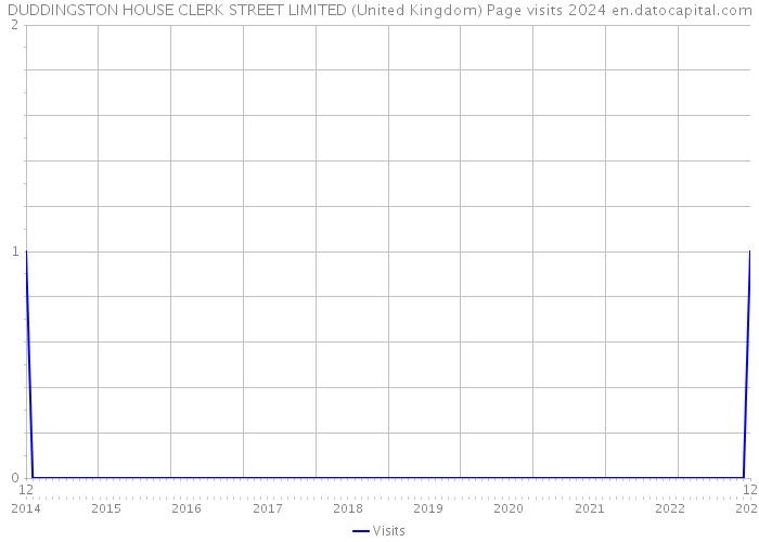 DUDDINGSTON HOUSE CLERK STREET LIMITED (United Kingdom) Page visits 2024 