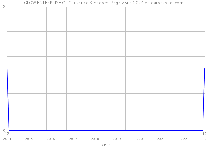 GLOW ENTERPRISE C.I.C. (United Kingdom) Page visits 2024 