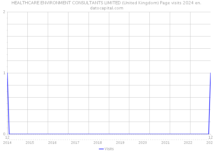 HEALTHCARE ENVIRONMENT CONSULTANTS LIMITED (United Kingdom) Page visits 2024 