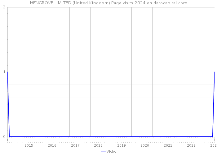 HENGROVE LIMITED (United Kingdom) Page visits 2024 