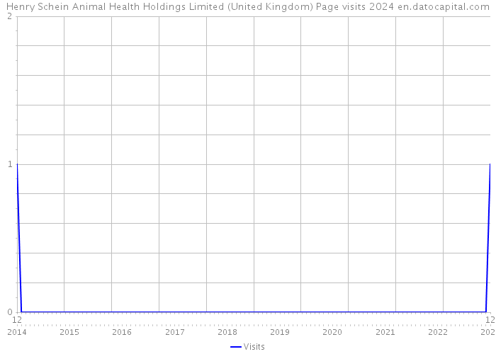 Henry Schein Animal Health Holdings Limited (United Kingdom) Page visits 2024 