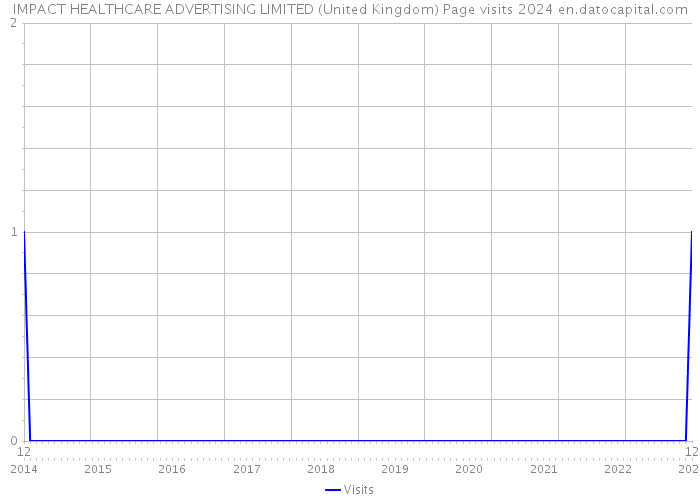 IMPACT HEALTHCARE ADVERTISING LIMITED (United Kingdom) Page visits 2024 