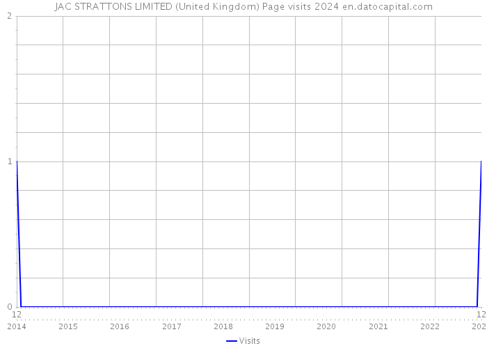 JAC STRATTONS LIMITED (United Kingdom) Page visits 2024 