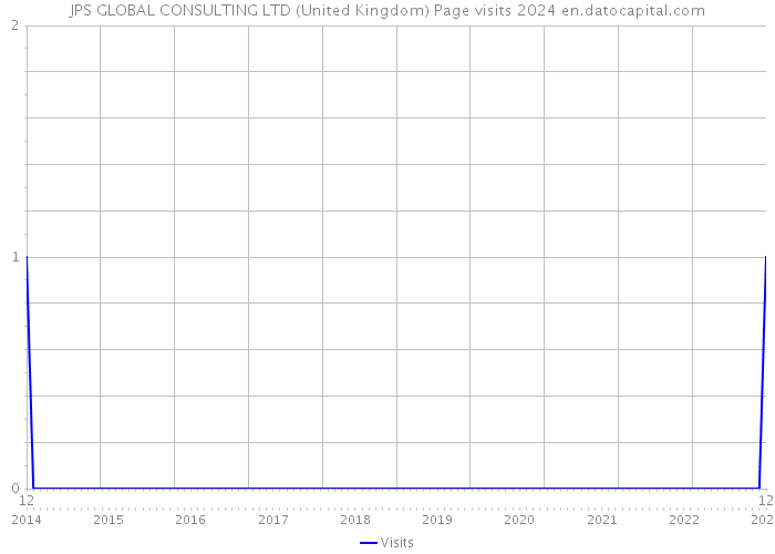 JPS GLOBAL CONSULTING LTD (United Kingdom) Page visits 2024 