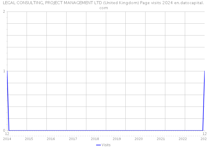 LEGAL CONSULTING, PROJECT MANAGEMENT LTD (United Kingdom) Page visits 2024 