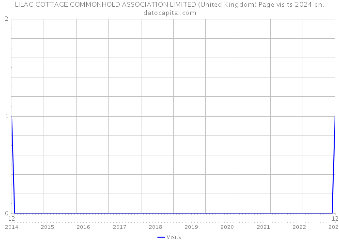 LILAC COTTAGE COMMONHOLD ASSOCIATION LIMITED (United Kingdom) Page visits 2024 