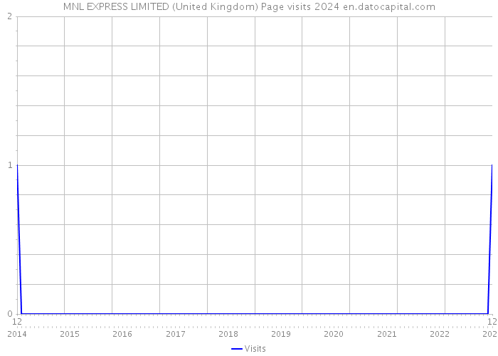 MNL EXPRESS LIMITED (United Kingdom) Page visits 2024 