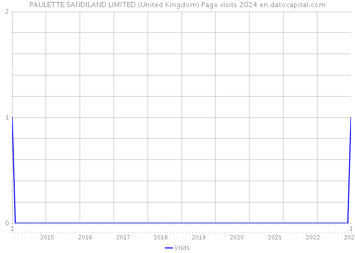 PAULETTE SANDILAND LIMITED (United Kingdom) Page visits 2024 