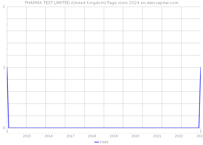 PHARMA TEST LIMITED (United Kingdom) Page visits 2024 