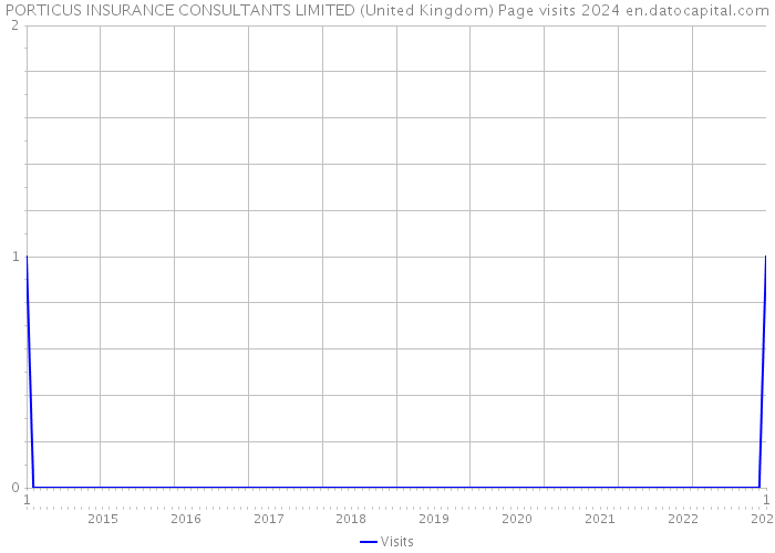 PORTICUS INSURANCE CONSULTANTS LIMITED (United Kingdom) Page visits 2024 