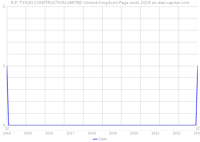 R.P. TYSON CONSTRUCTION LIMITED (United Kingdom) Page visits 2024 