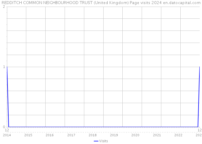 REDDITCH COMMON NEIGHBOURHOOD TRUST (United Kingdom) Page visits 2024 