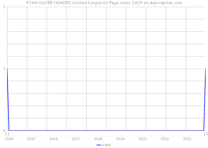RYAN OLIVER NOADES (United Kingdom) Page visits 2024 