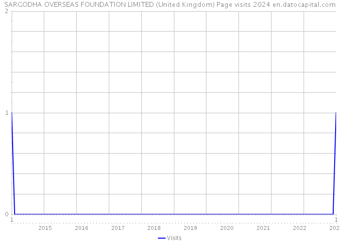 SARGODHA OVERSEAS FOUNDATION LIMITED (United Kingdom) Page visits 2024 