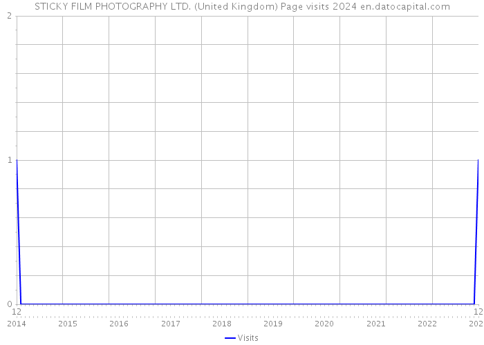 STICKY FILM PHOTOGRAPHY LTD. (United Kingdom) Page visits 2024 