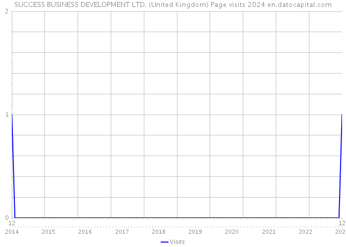 SUCCESS BUSINESS DEVELOPMENT LTD. (United Kingdom) Page visits 2024 