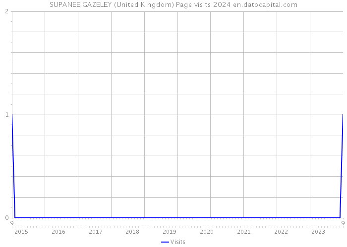 SUPANEE GAZELEY (United Kingdom) Page visits 2024 