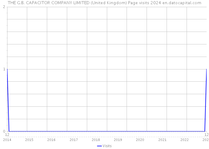 THE G.B. CAPACITOR COMPANY LIMITED (United Kingdom) Page visits 2024 
