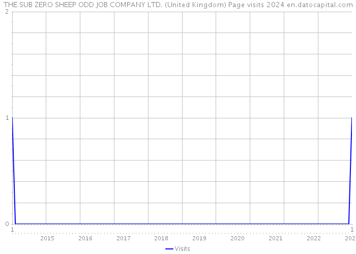 THE SUB ZERO SHEEP ODD JOB COMPANY LTD. (United Kingdom) Page visits 2024 