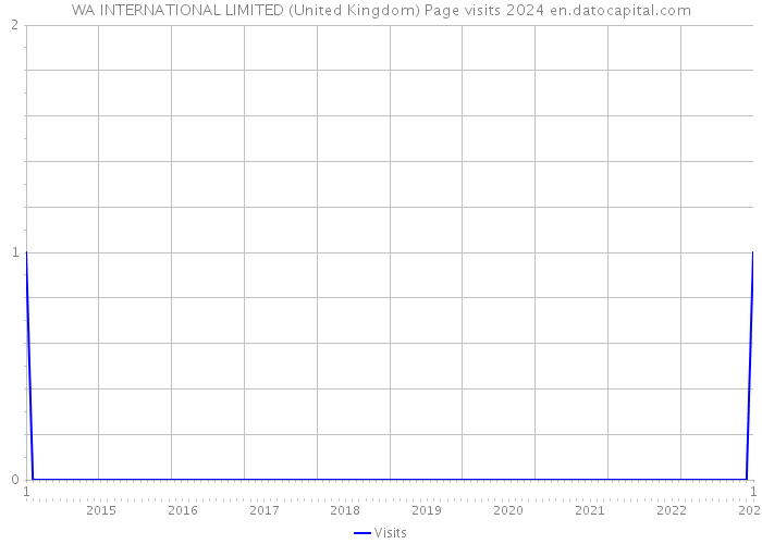 WA INTERNATIONAL LIMITED (United Kingdom) Page visits 2024 