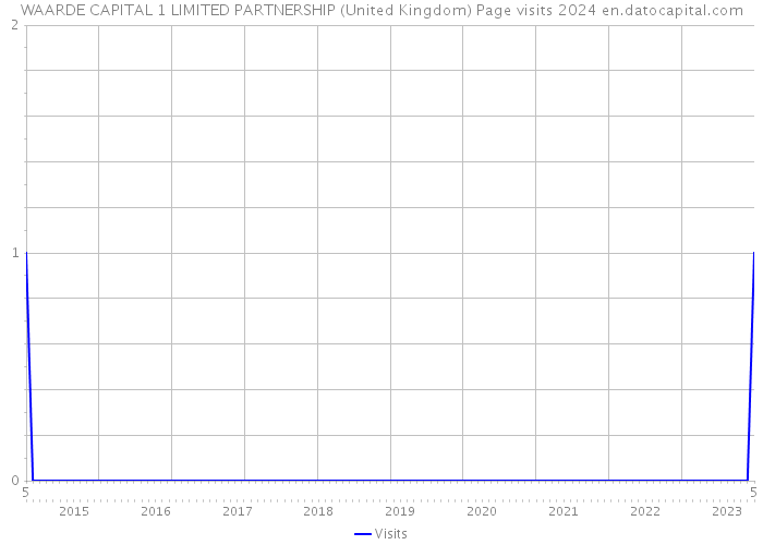 WAARDE CAPITAL 1 LIMITED PARTNERSHIP (United Kingdom) Page visits 2024 