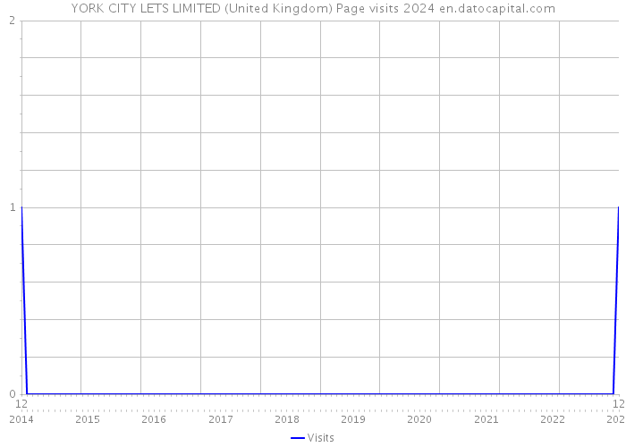 YORK CITY LETS LIMITED (United Kingdom) Page visits 2024 