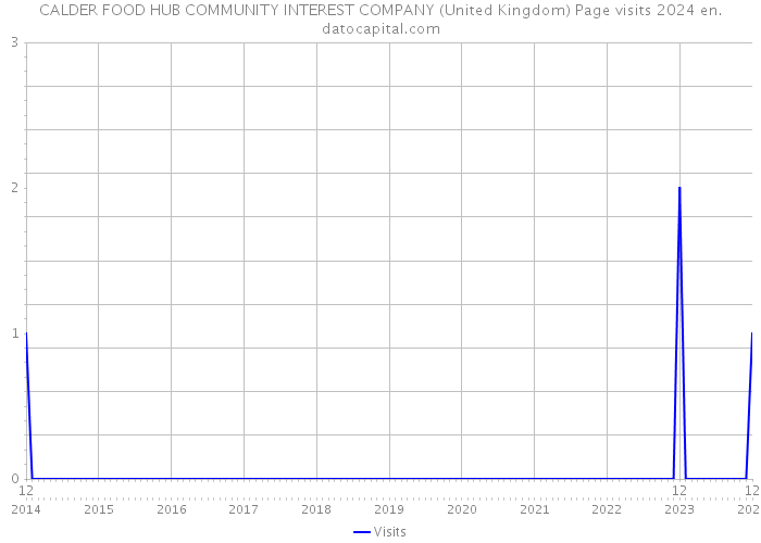 CALDER FOOD HUB COMMUNITY INTEREST COMPANY (United Kingdom) Page visits 2024 