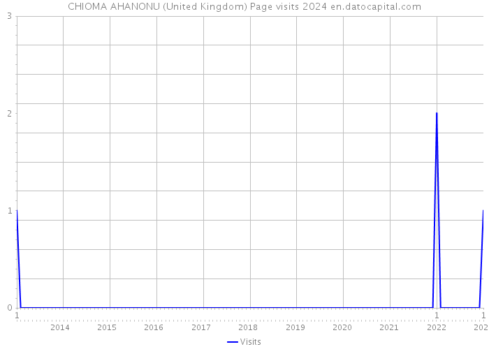 CHIOMA AHANONU (United Kingdom) Page visits 2024 