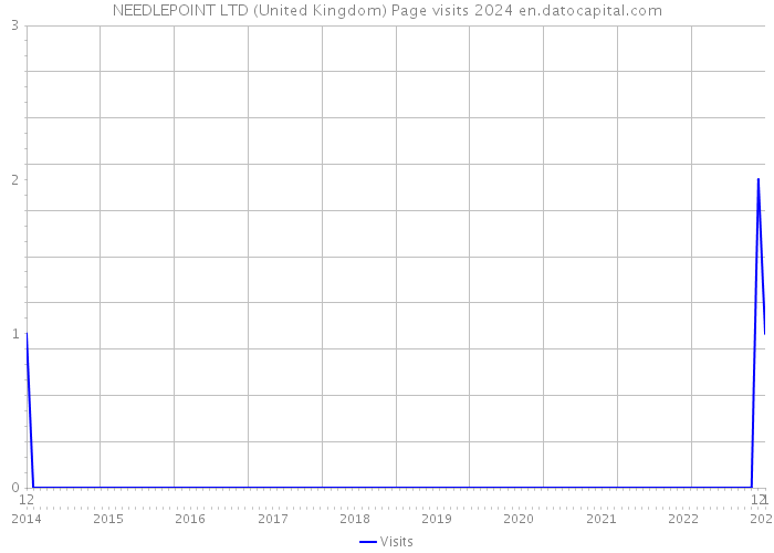 NEEDLEPOINT LTD (United Kingdom) Page visits 2024 