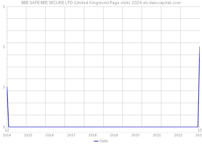 BEE SAFE BEE SECURE LTD (United Kingdom) Page visits 2024 