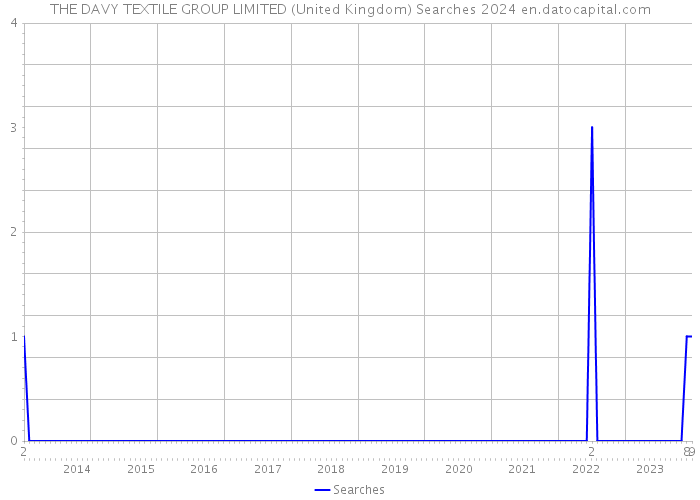 THE DAVY TEXTILE GROUP LIMITED (United Kingdom) Searches 2024 