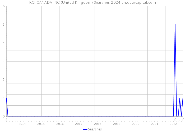 RCI CANADA INC (United Kingdom) Searches 2024 