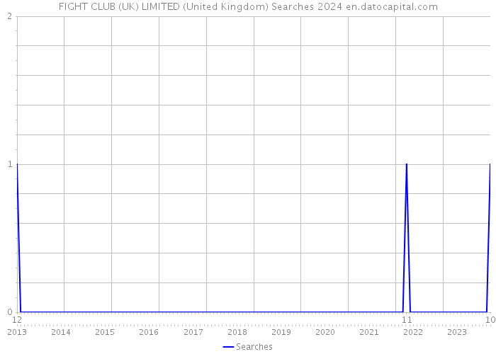 FIGHT CLUB (UK) LIMITED (United Kingdom) Searches 2024 