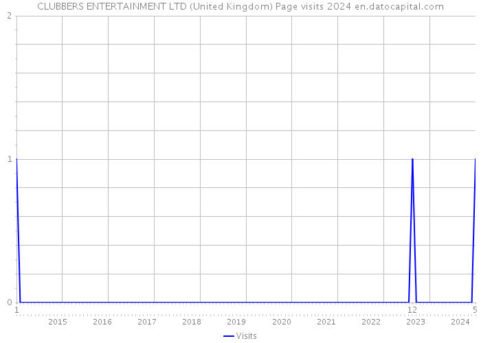 CLUBBERS ENTERTAINMENT LTD (United Kingdom) Page visits 2024 