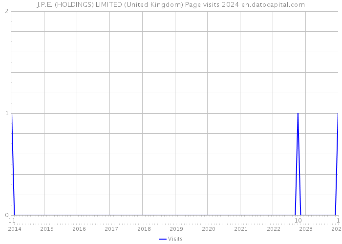 J.P.E. (HOLDINGS) LIMITED (United Kingdom) Page visits 2024 