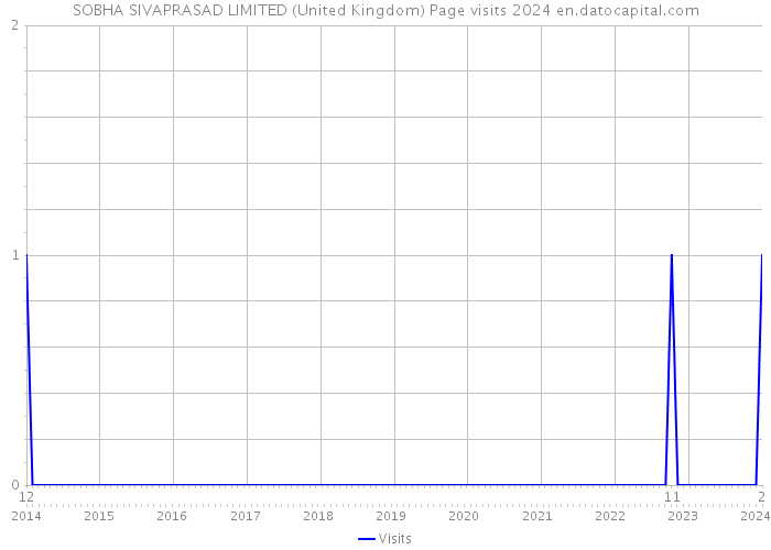SOBHA SIVAPRASAD LIMITED (United Kingdom) Page visits 2024 