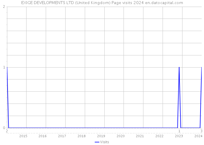 EXIGE DEVELOPMENTS LTD (United Kingdom) Page visits 2024 