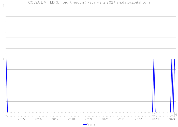 COLSA LIMITED (United Kingdom) Page visits 2024 