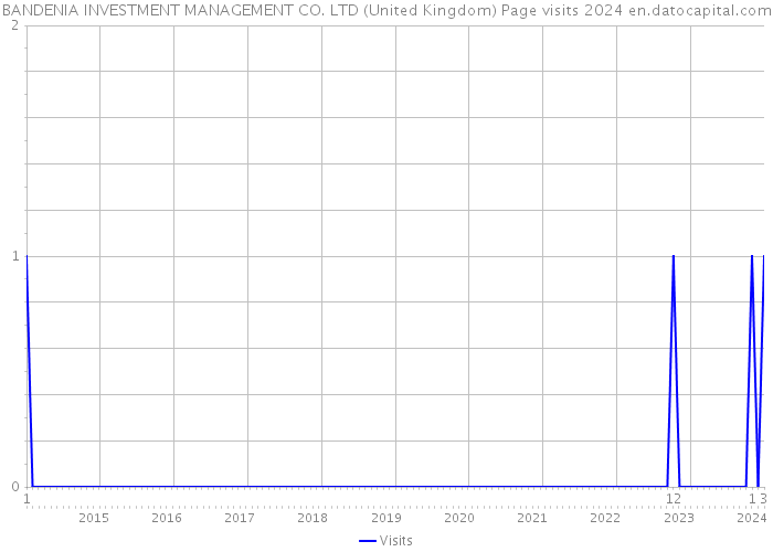 BANDENIA INVESTMENT MANAGEMENT CO. LTD (United Kingdom) Page visits 2024 