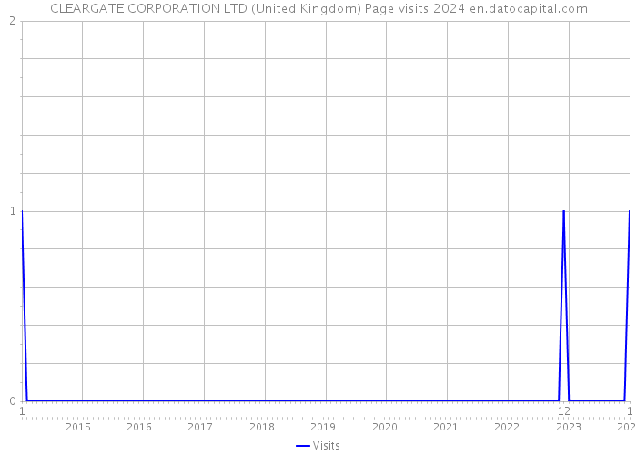 CLEARGATE CORPORATION LTD (United Kingdom) Page visits 2024 