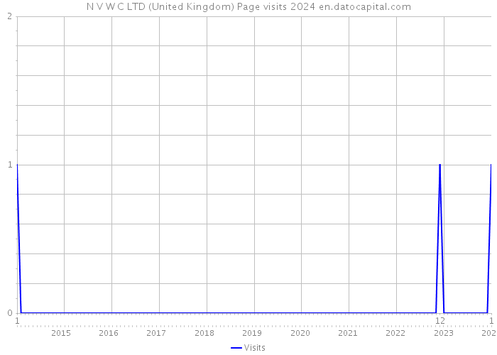 N V W C LTD (United Kingdom) Page visits 2024 