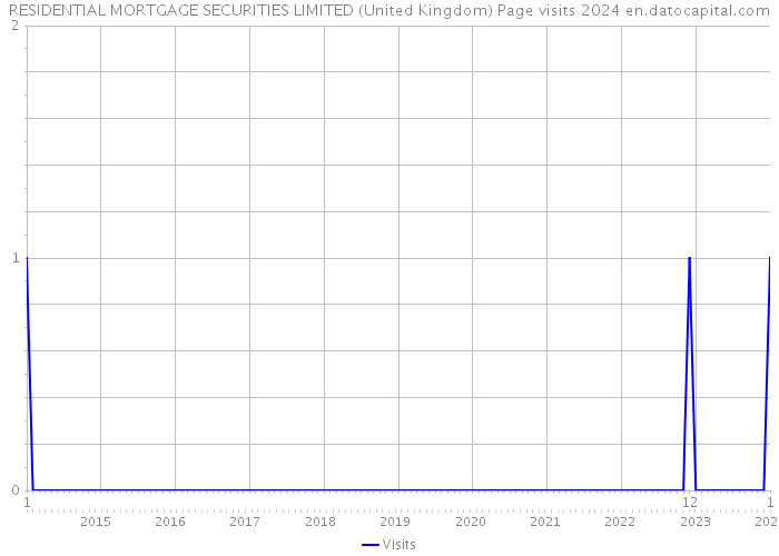 RESIDENTIAL MORTGAGE SECURITIES LIMITED (United Kingdom) Page visits 2024 