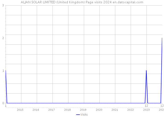 ALJAN SOLAR LIMITED (United Kingdom) Page visits 2024 