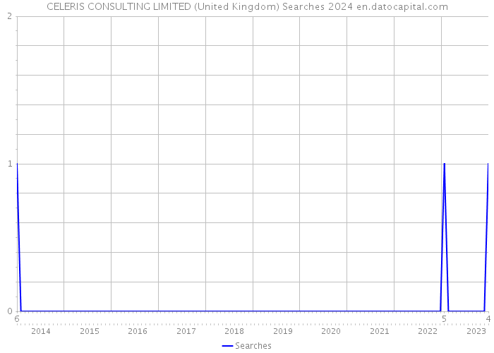 CELERIS CONSULTING LIMITED (United Kingdom) Searches 2024 