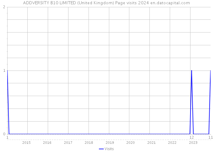 ADDVERSITY B10 LIMITED (United Kingdom) Page visits 2024 