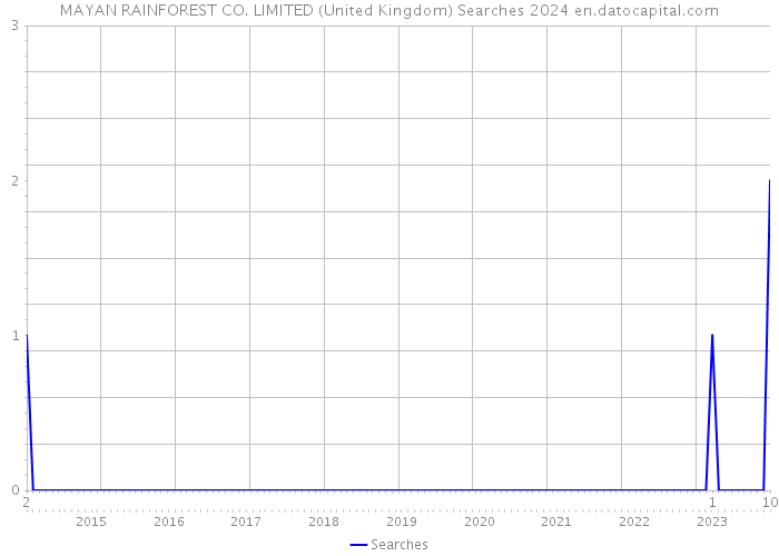 MAYAN RAINFOREST CO. LIMITED (United Kingdom) Searches 2024 