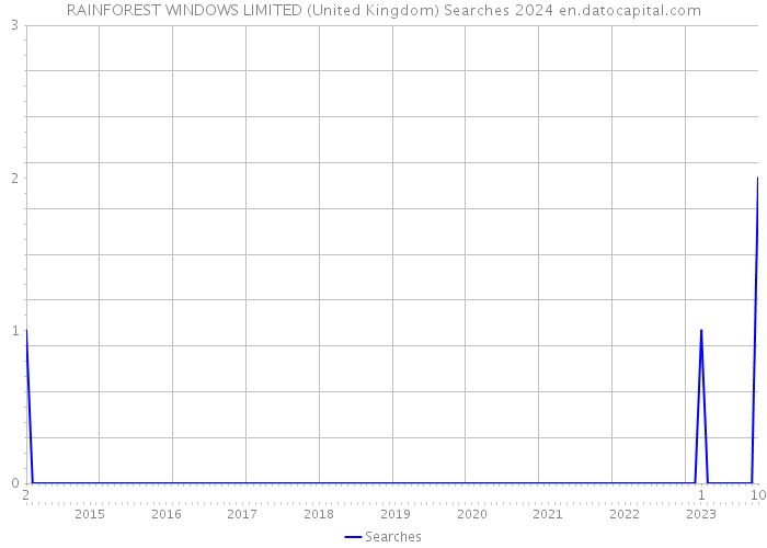 RAINFOREST WINDOWS LIMITED (United Kingdom) Searches 2024 