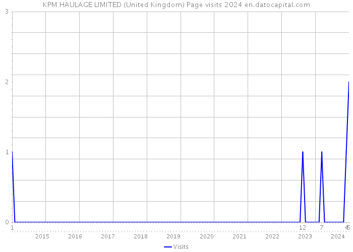 KPM HAULAGE LIMITED (United Kingdom) Page visits 2024 